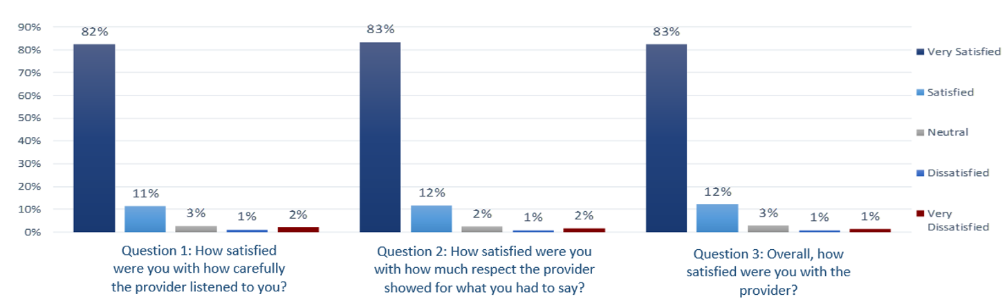 Post-Appointment Member Satisfaction Survey